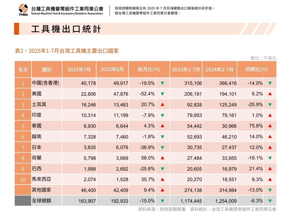 台灣工具機暨零組件公會公布7月工具機出口金額約為1.64億美元，相較6月減少15%，較去年同期減少8.4%。圖／台灣工具機暨零組件公會提供