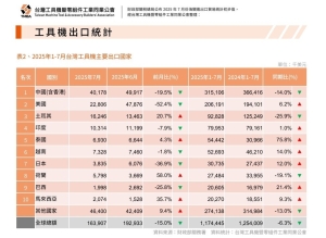 台湾工具机暨零组件公会公布7月工具机出口金额约为1.64亿美元，相较6月减少15%，较去年同期减少8.4%。图／台湾工具机暨零组件公会提供