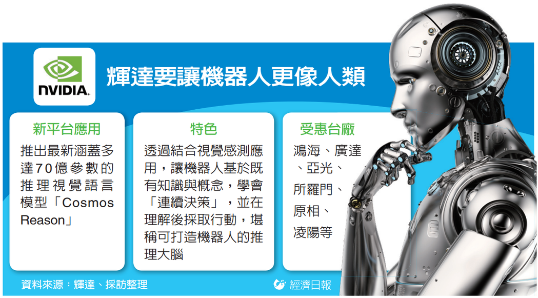 輝達：讓機器人更像人類 打造能「連續決策」的大腦</h1>