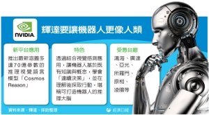 輝達：讓機器人更像人類 打造能「連續決策」的大腦</h2>