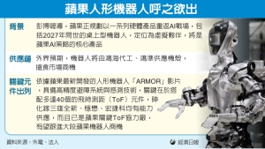 蘋果攻機器人 鴻家軍振奮 桌上型、人形產品最快後年亮相</h2>