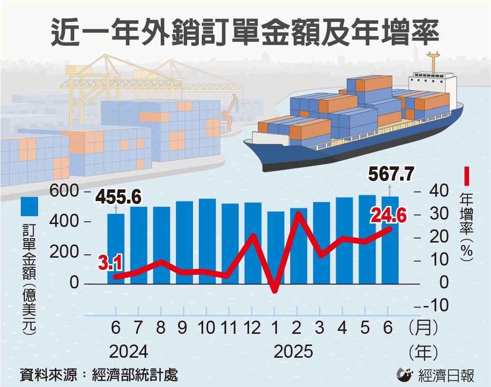 7月外销订单可望连六增 经部预估金额540亿至560亿美元</h1>