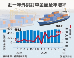 7月外销订单可望连六增 经部预估金额540亿至560亿美元</h2>
