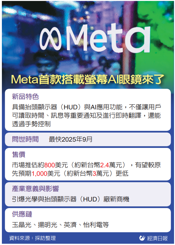 Meta 掀 AI 眼鏡革命 引爆光學與抬頭顯示器廠商機 玉晶光、英濟等受惠