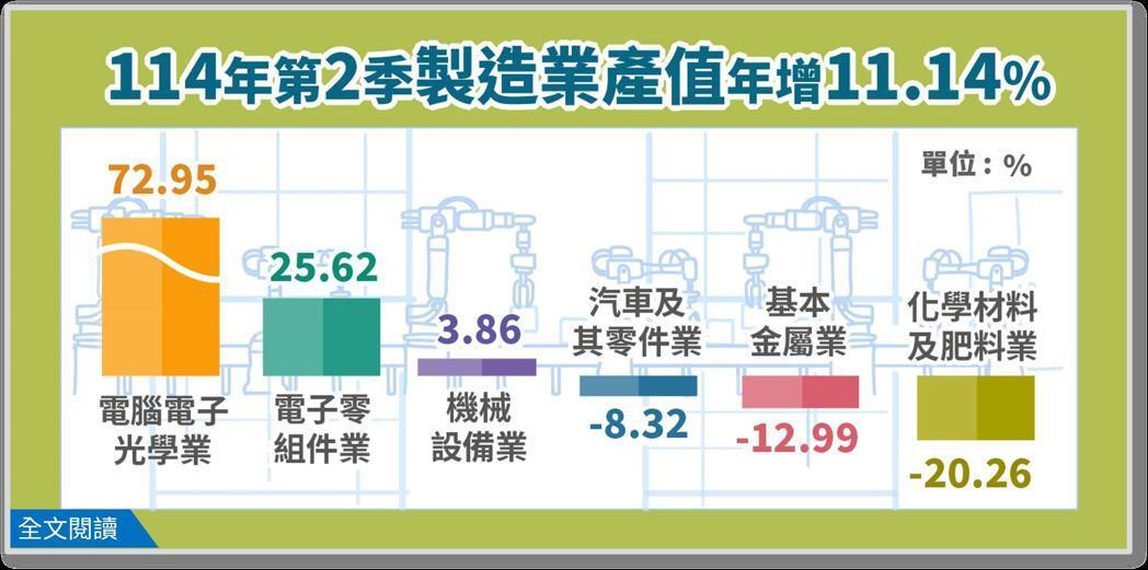 經濟部統計處發佈第二季製造業產值5.34兆元，年增11.14%，連續6季正成長。圖／經濟部提供