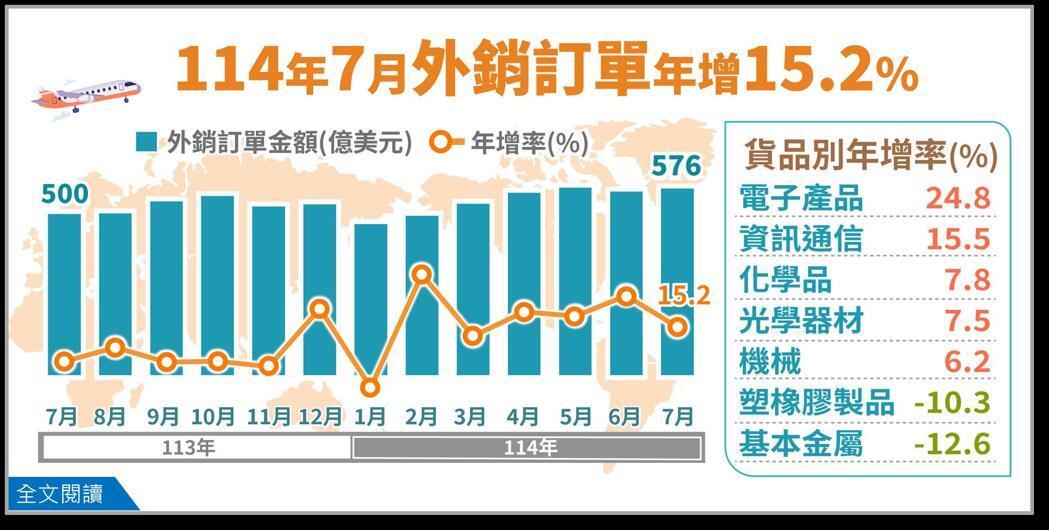 經濟部公布7月外銷訂單，在人工智慧、高效能運算及雲端產業等需求持續強勁下，達到為576.4億美元，創下歷年同期新高。圖／經濟部提供