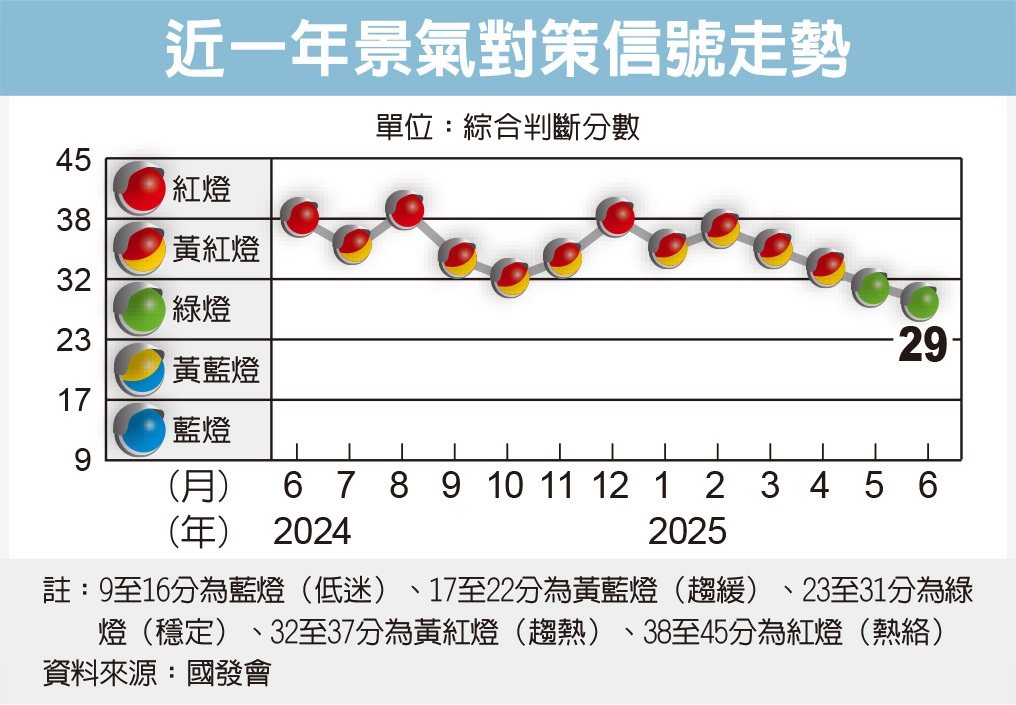 AI 需求強勁 7月景氣燈號有望連三綠 預測下半年表現持穩