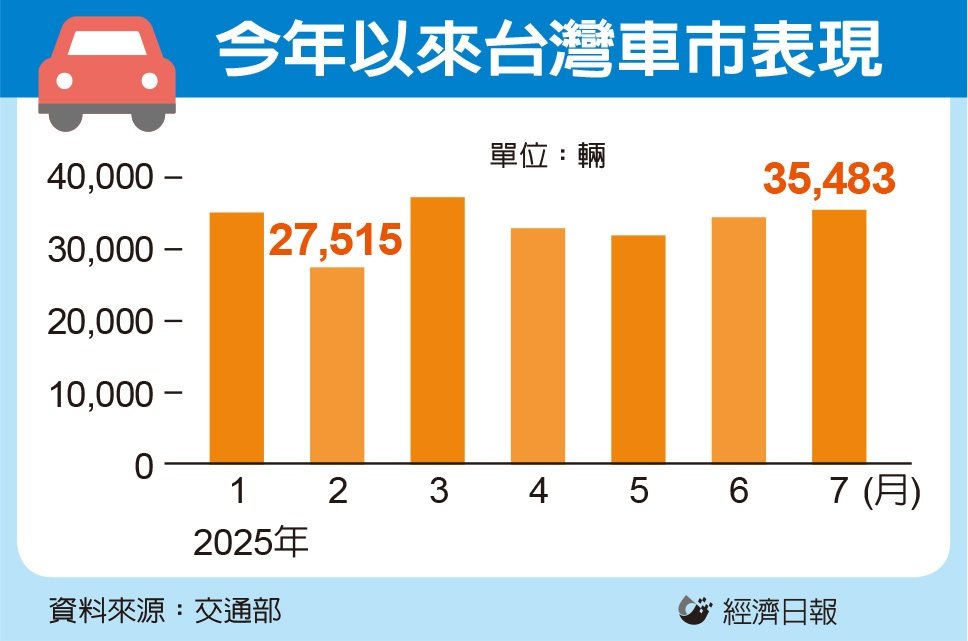 購車補助加碼引發市場觀望 車廠青天霹靂憂慮拖累掛牌量
