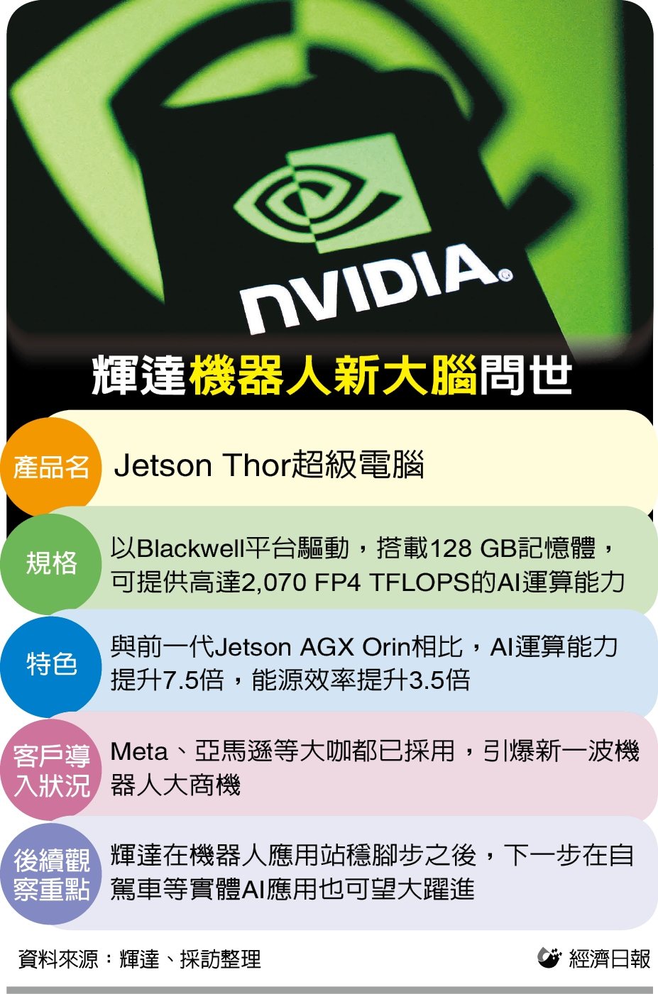 輝達超級電腦 Jetson Thor 引爆機器人「新大腦」 商機 台積電、鴻海等受惠</h1>