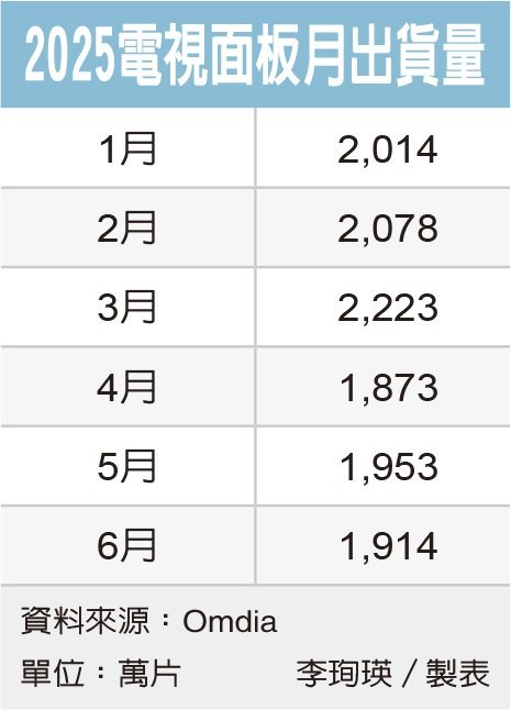 TV 面板景氣觸底 雙虎迎轉機 法人預期後市有望撥雲見日</h1>