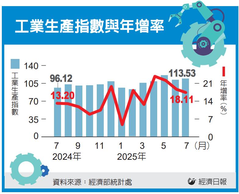 AI 唱旺 製造業生產連17紅 7月指數創同期新高 工業生產同步耀眼</h1>