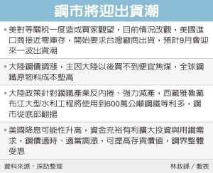 美進口商庫存見底 開始要求供貨 中鋼：下月迎一波出貨潮</h2>