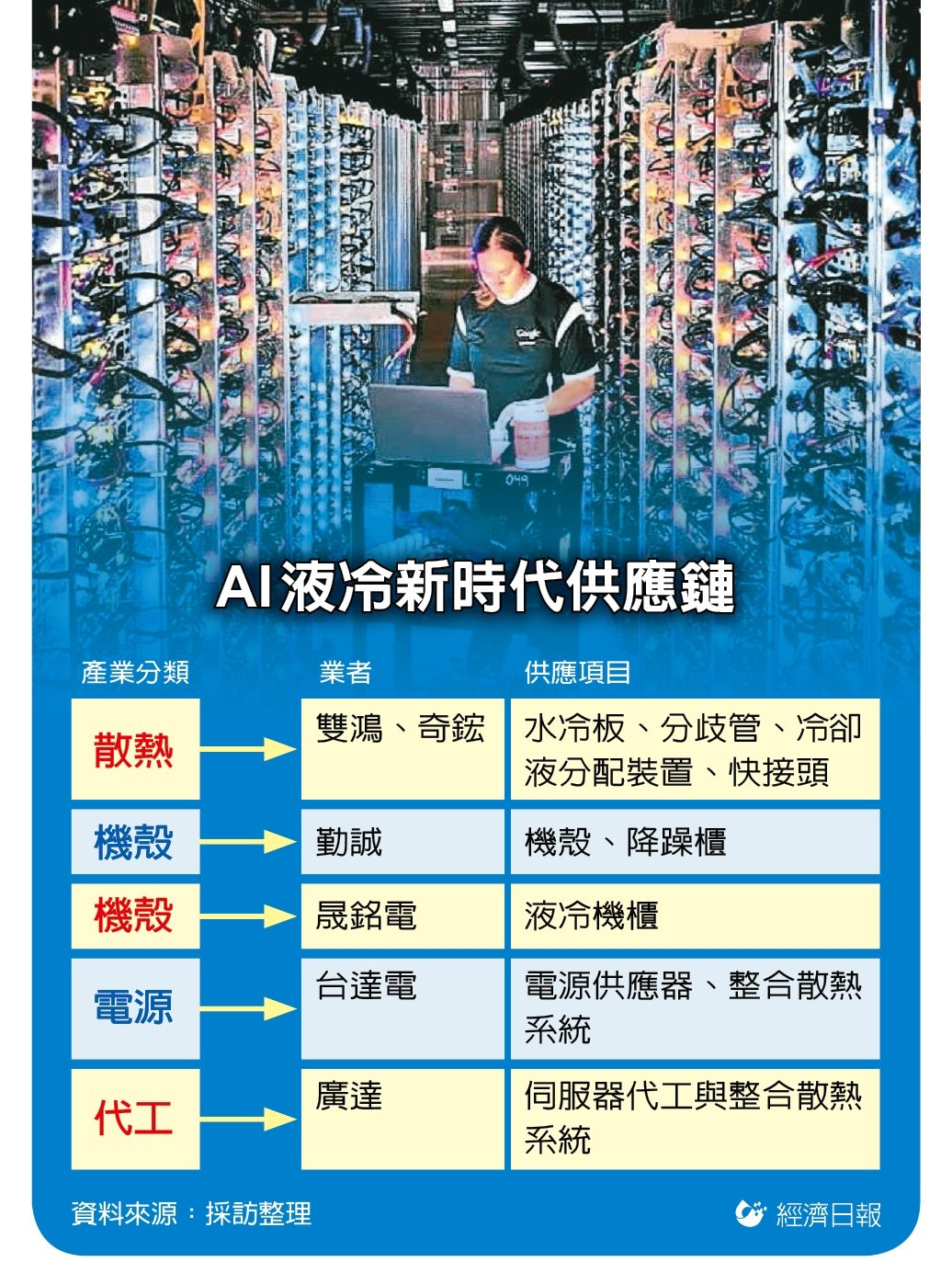 Google 新平台全面導入、亞馬遜衝刺解決方案 AI 液冷台鏈商機大噴發</h1>