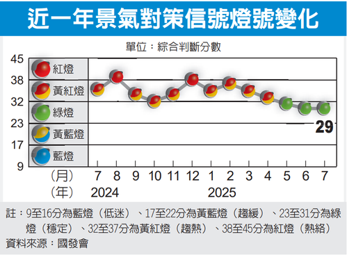 景气灯号连三绿 下半年稳定 国发会：出口动能有撑</h1>