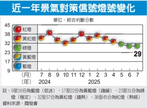 景气灯号连三绿 下半年稳定 国发会：出口动能有撑</h2>