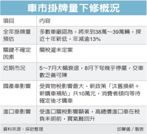 關稅遲未定案 車市年掛牌量 探十年低點</h2>