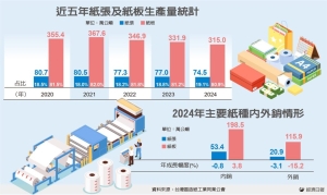 全台造紙總產量去年衰退4.7% 接近九年低點</h2>
