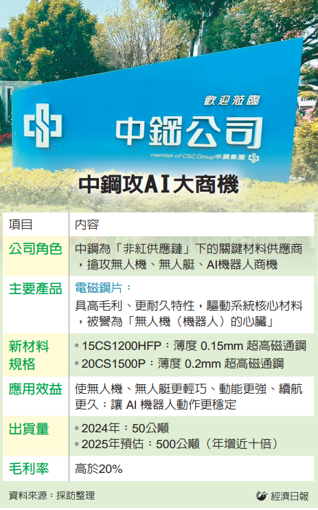 中鋼出擊 打造無人機心臟 今年起迎出貨十倍爆發期</h1>