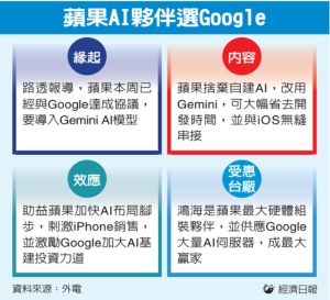 苹果AI结盟Google 带动订单爆发 鸿海大赢家</h2>