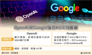 OpenAI、Google 攻 ASIC 伺服器 將掀 AI 基建潮 鴻海大贏家</h2>