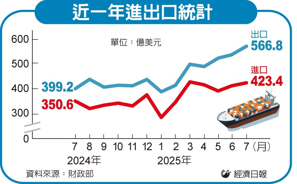 受惠 AI 需求 8月出口亮眼估連22紅 預期金額上看532億美元</h1>