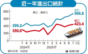 受惠 AI 需求 8月出口亮眼估連22紅 預期金額上看532億美元</h2>