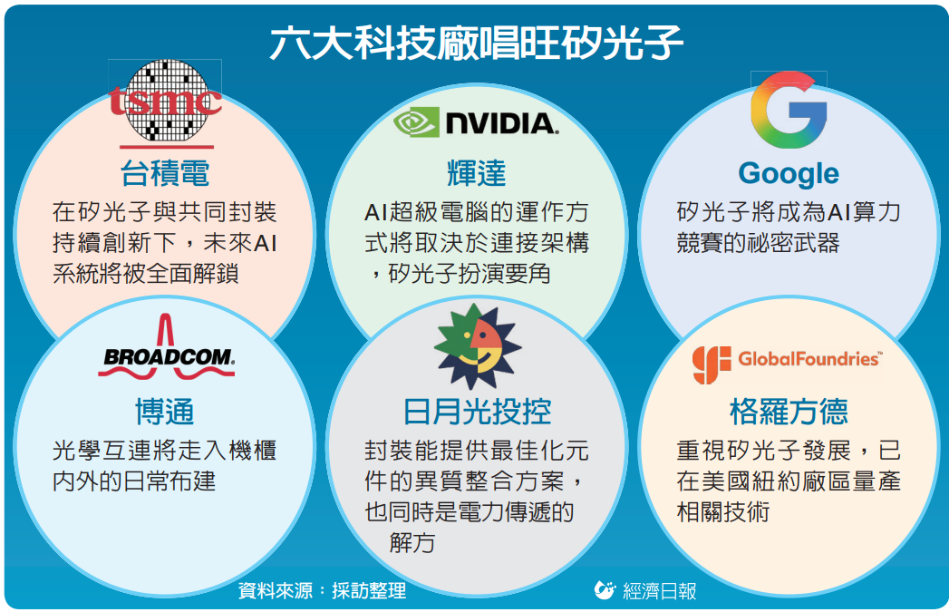 六大科技廠唱旺矽光子 台積喊引領 AI 系統全面解鎖</h1>