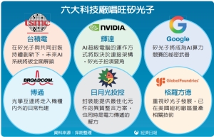 六大科技廠唱旺矽光子 台積喊引領 AI 系統全面解鎖</h2>