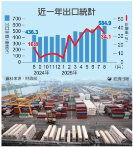 大惊奇 8月出口超车南韩 年增34% 苹果新机备货潮、AI 商机爆发是主因</h2>