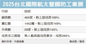 国防工业展规模创新高 聚焦先进国防、韧性供应链等四大趋势</h2>