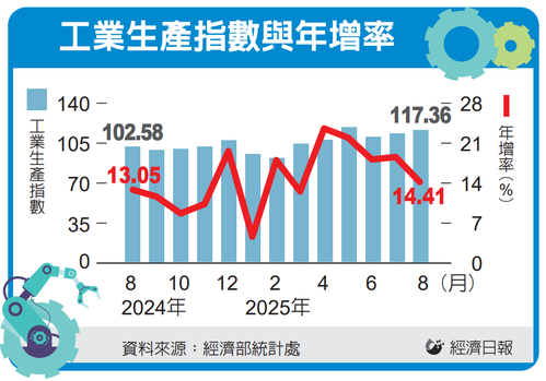 工業、製造業生產連18紅 製造業全年拚兩位數成長</h1>