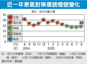 8月景气续亮稳定绿灯 领先指标连七月走跌</h2>