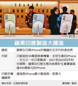 苹果印度制造 鸿海大赢家 计画新增核心零组件产能</h2>