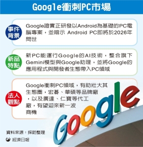 Google 攻 AI PC 新品明年亮相 雙A、廣達、仁寶迎商機</h2>