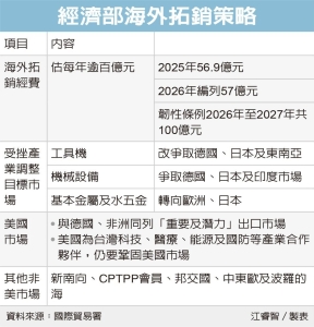 經部明年砸百億 海外大拓銷 協助工具機、水五金等受關稅衝擊產業</h2>