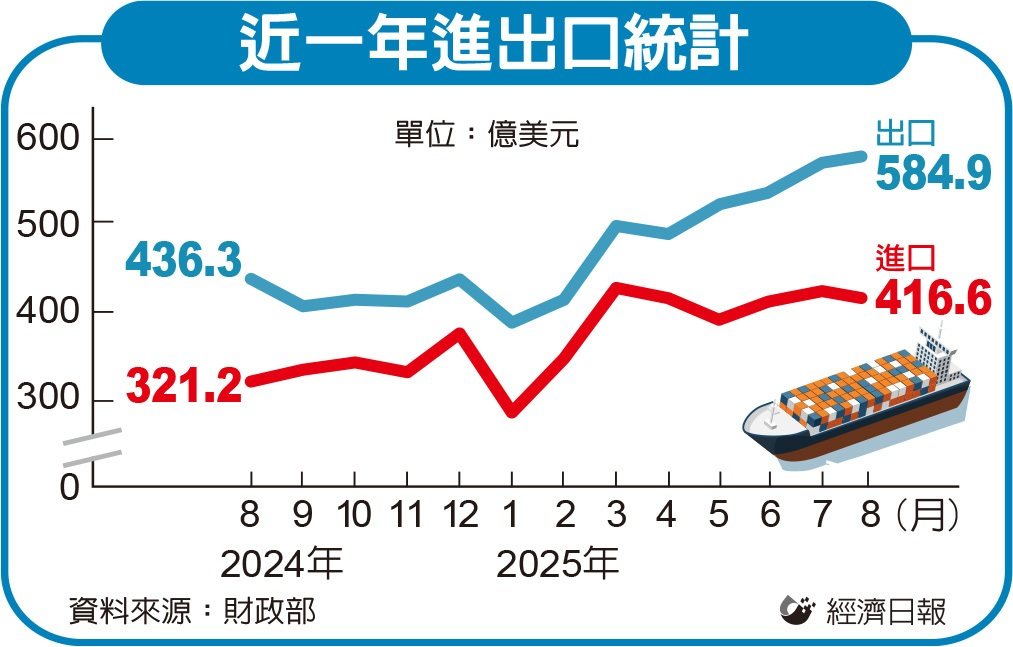 電子產品備貨旺季助攻 9月出口熱 有望連23紅