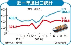 電子產品備貨旺季助攻 9月出口熱 有望連23紅</h2>