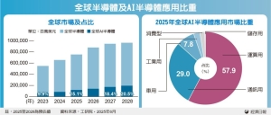 半导体业扩张 AI 扮引擎 专家建议制程创新与绿色转型双轨并进</h2>