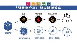 吉星共享「物资循环减碳管理系统」，透过「GC赠物网」，让居家、办公闲置物延续生命周期。业者／提供