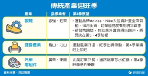 传产四大产业 Q4旺季报到订单出笼 有望成资金避风港</h2>