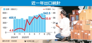 连23红 9月出口大增三成 今年确定「四季红」</h2>