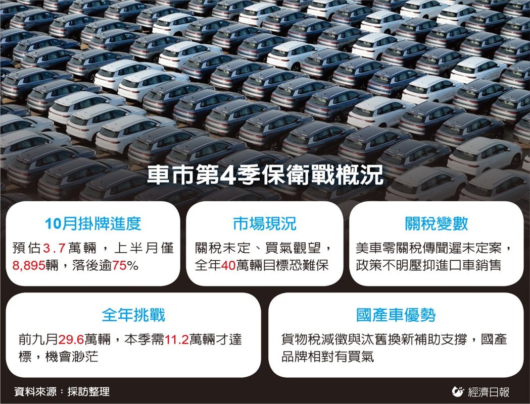 進口車關稅遲未定案 車市全年40萬輛目標難保</h1>