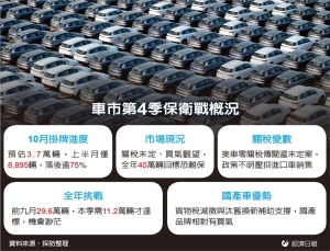 進口車關稅遲未定案 車市全年40萬輛目標難保</h2>