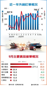 AI 好热 外销订单创高 9月大增三成站上702亿美元 写连八红佳绩</h2>