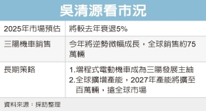 機車銷量不振探十年低點 三陽董座吳清源預測今年衰退5%</h2>