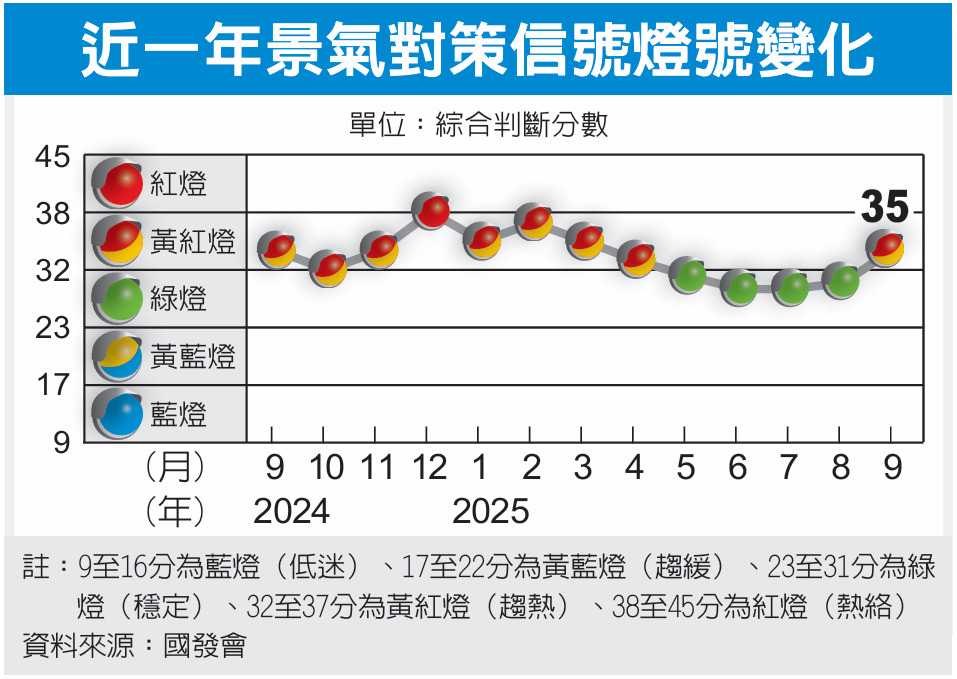 景氣趨熱 9月轉亮黃紅燈 三因素加溫經濟