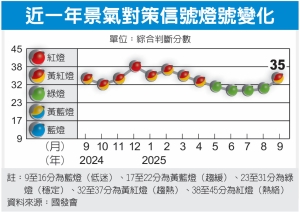 景氣趨熱 9月轉亮黃紅燈 三因素加溫經濟