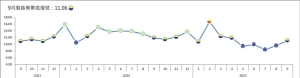 AI需求續強、年底採購帶旺傳產，9月製造業燈亮五個月以來首見黃藍燈。圖／台經院提供