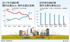 外銷訂單國內生產比上揚 去年達51.4%