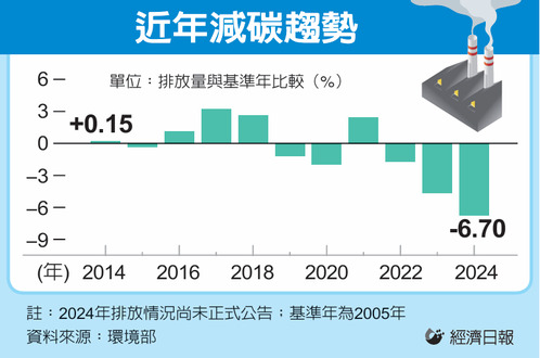 净零成绩单 连三年表现佳 碳有价时代来临 成效有望再跃进</h1>